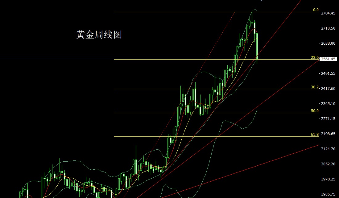 现货黄金最新行情分析